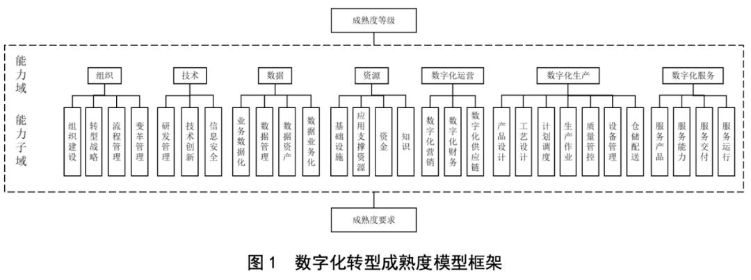 助力高質量發展 | 軟通動力參與制定《信息技術服務 數字化轉型 成熟度模型與評估》國家標準 數字技術服務再攀新高