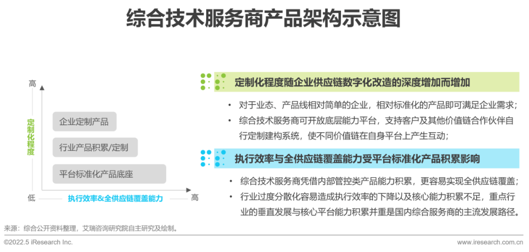 2022年中國供應鏈數字化升級行業研究報告 數字技術服務的力量